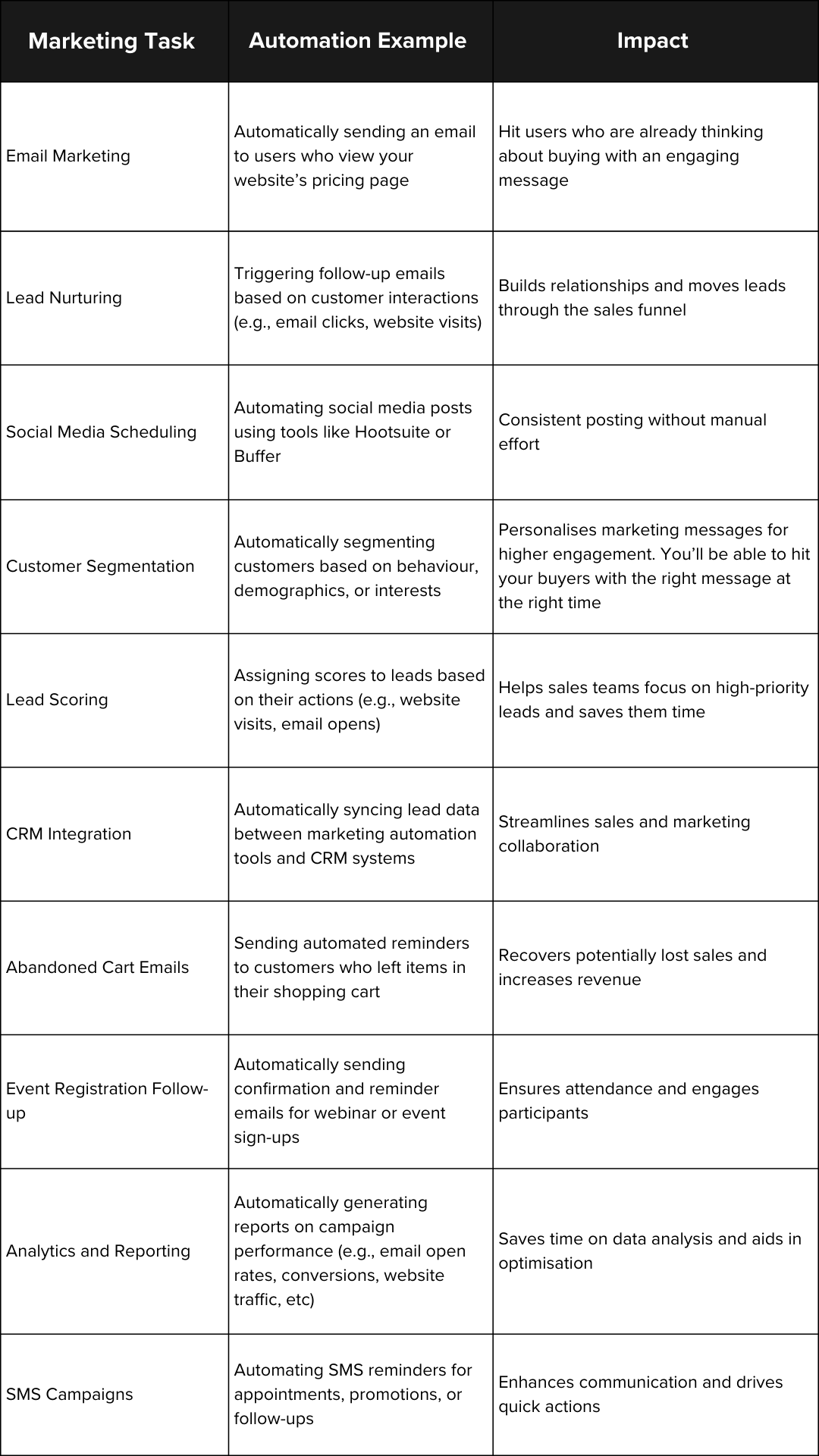 table of marketing automation