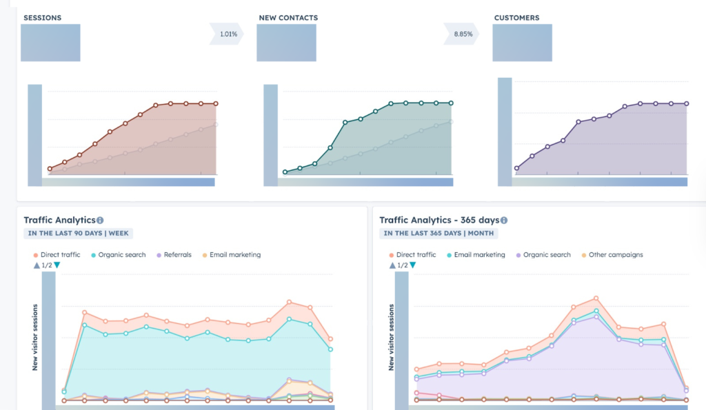 graph of website traffic in hubspot