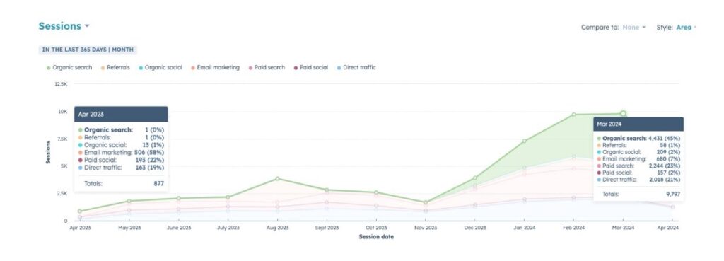 hubspot session traffic graph