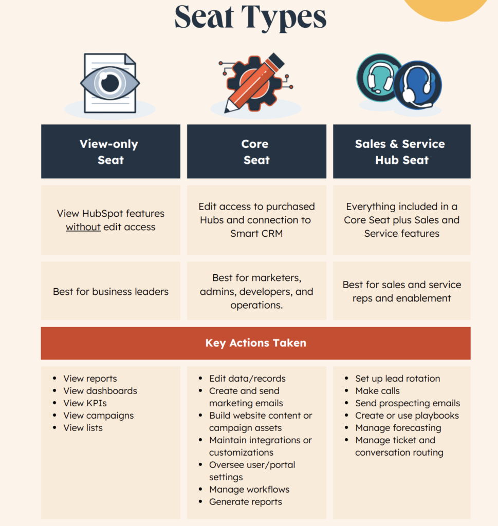 summary of hubspot seat types