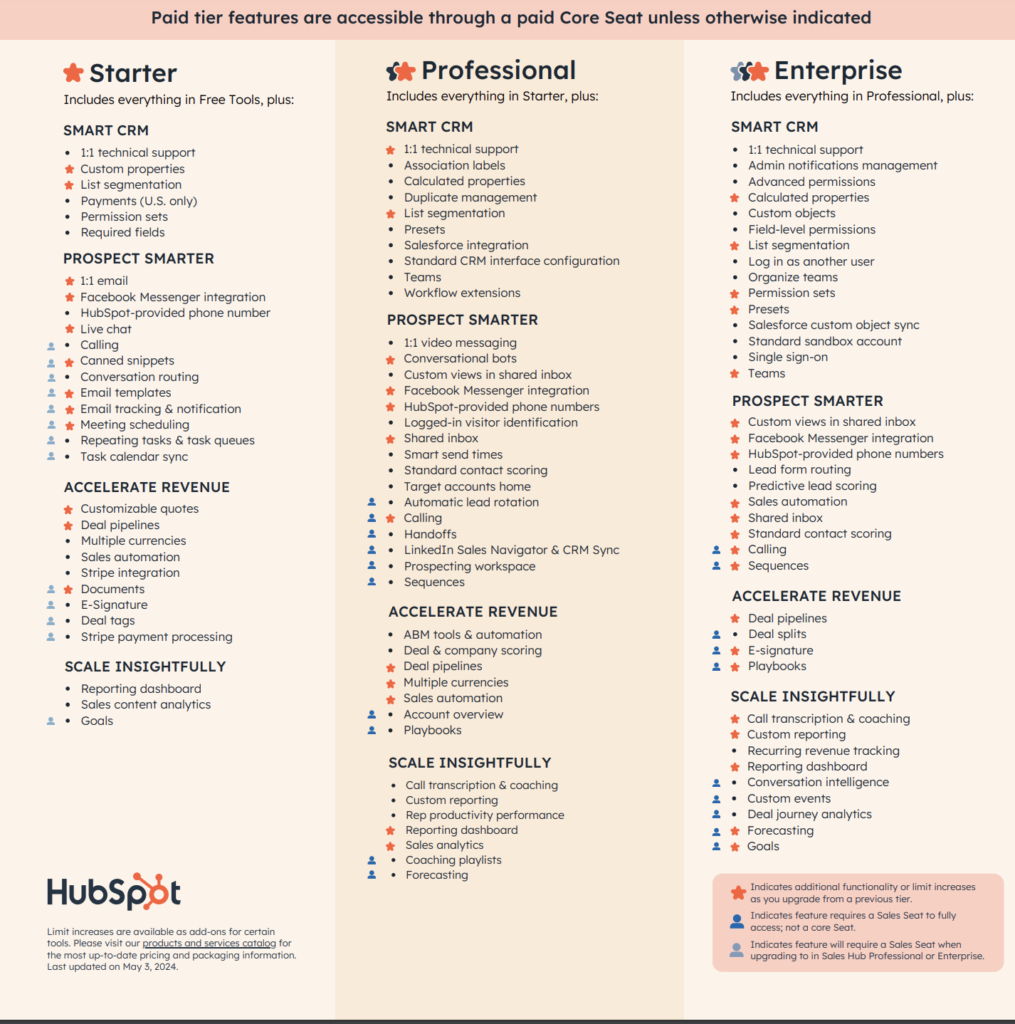 list of features in Hubspot seats