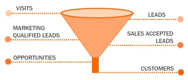 example of a Marketing Funnel 