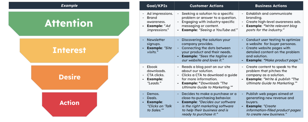 AIDA Model Marketing Funnel