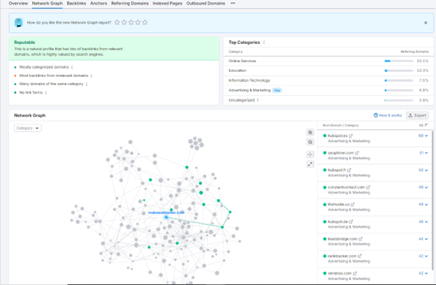 semrush network graph