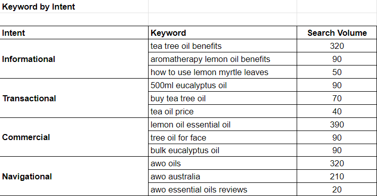 keyword research intent