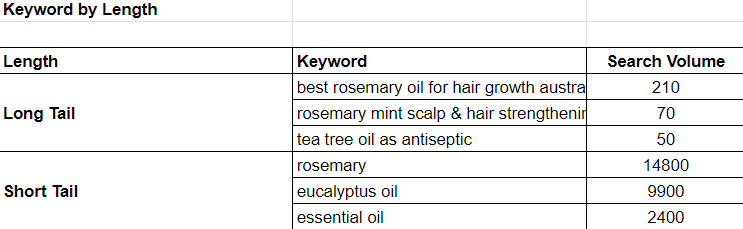 keyword research length