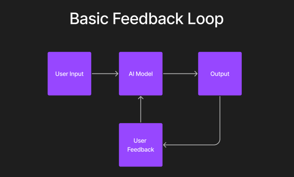 image basic feedback loop